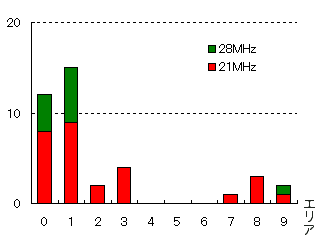 ALL JA0 21/28MHz CONTEST@GAʋǐ}`