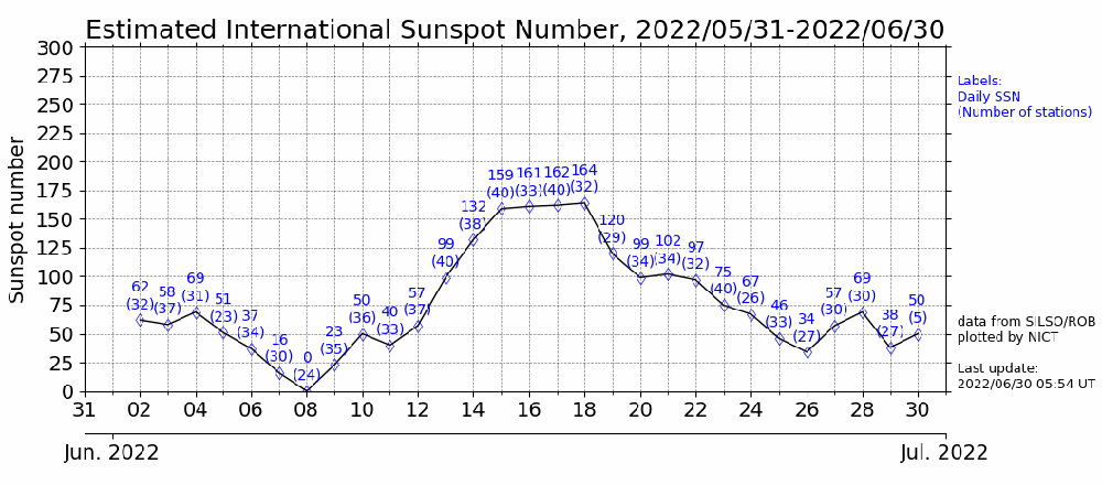 latest_ssn